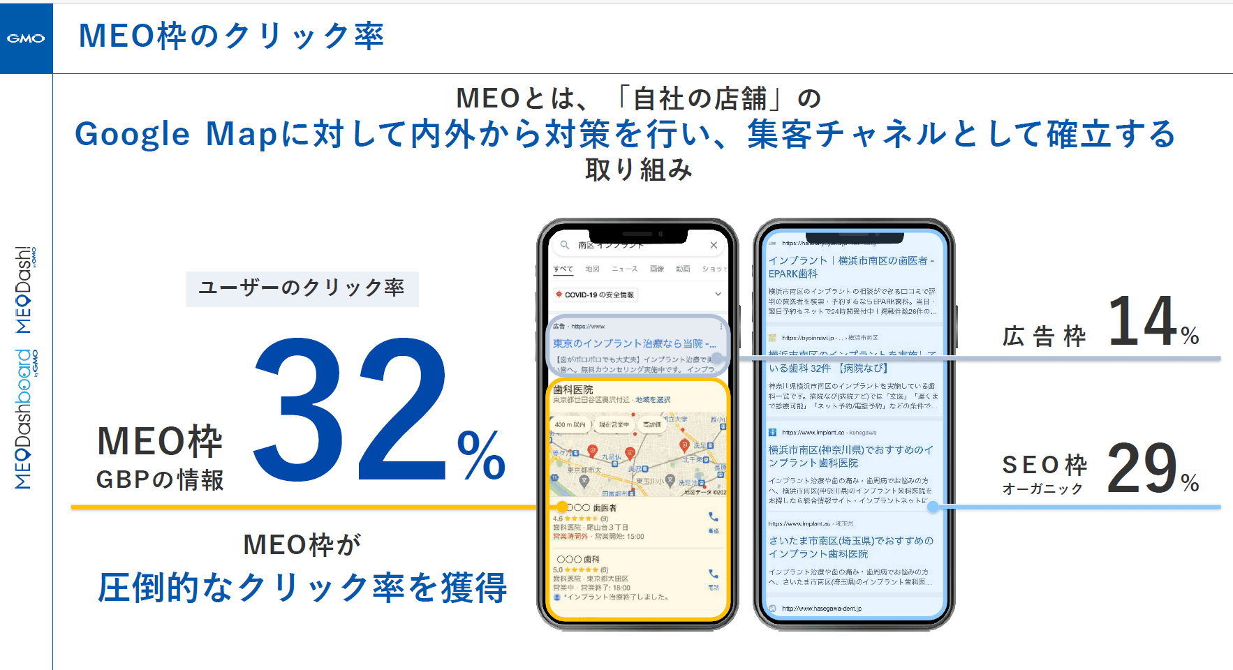 MEO枠のクリック率32%｜広告枠14%・SEO枠29%を上回る圧倒的クリック率｜GoogleマップDX戦略