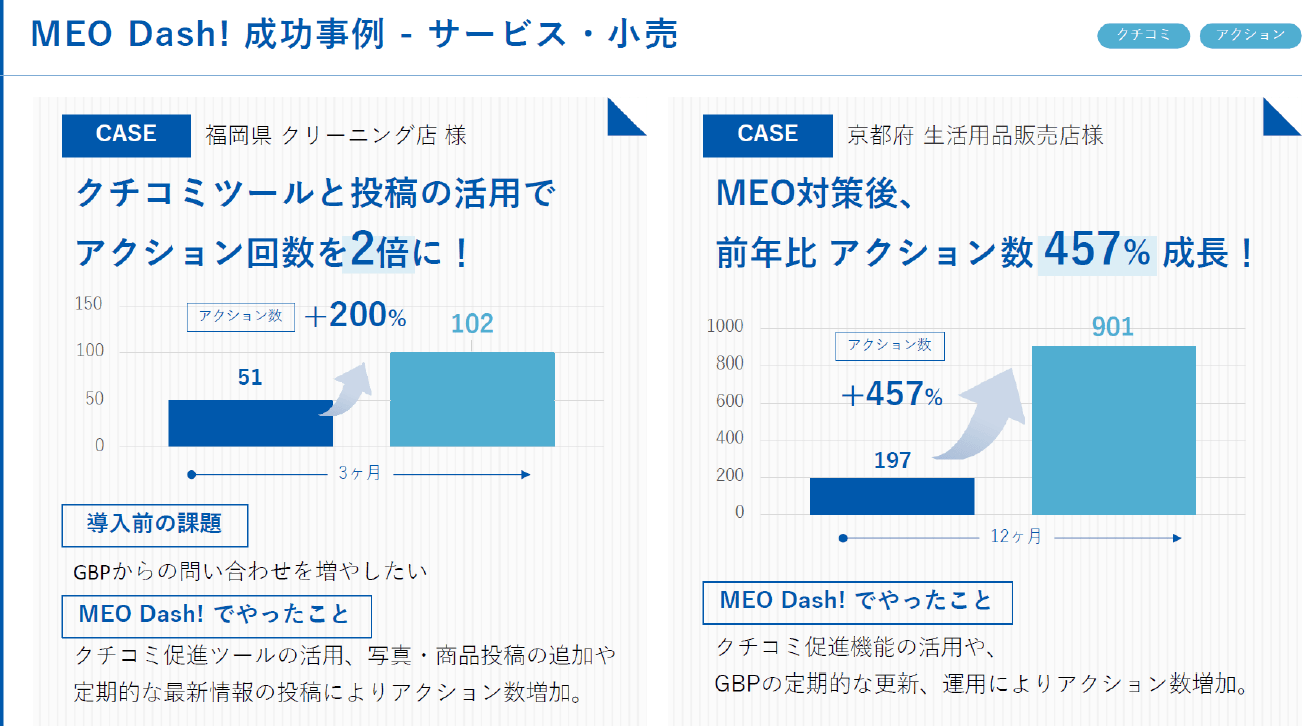 MEO Dash! サービス・小売の成功事例｜アクション457%増｜東京法務パートナーズGMO正規代理店
