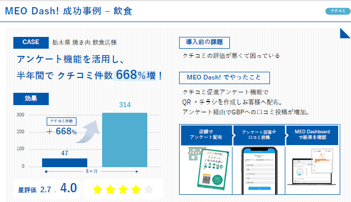 MEO Dash! 飲食業の成功事例｜クチコミ668%増・売上2.3倍UP｜東京法務パートナーズGMO正規代理店