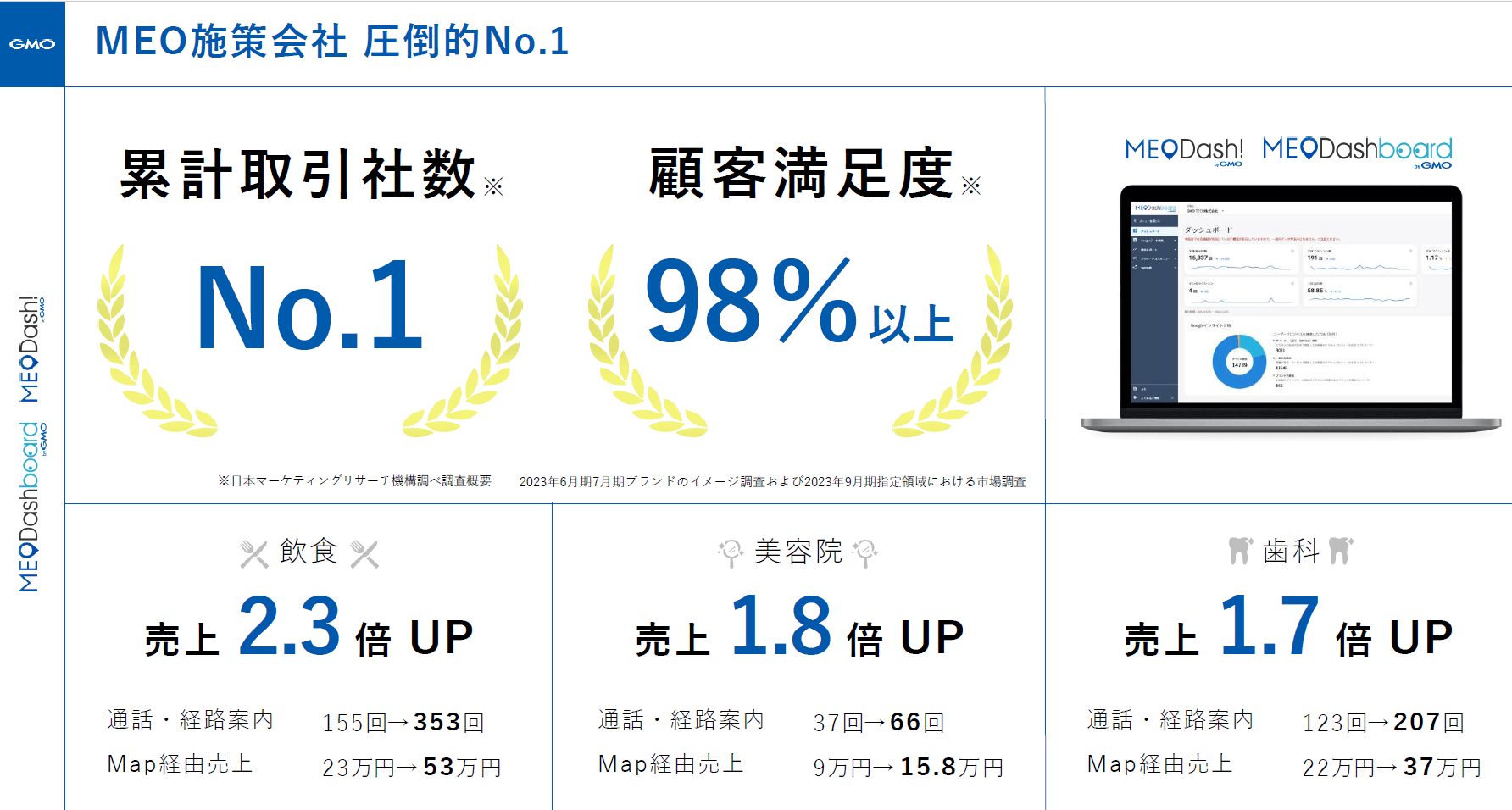 MEO施策会社 圧倒的No.1｜累計取引社数No.1・顧客満足度98%以上｜飲食売上2.3倍・美容院1.8倍・歯科1.7倍UP実績