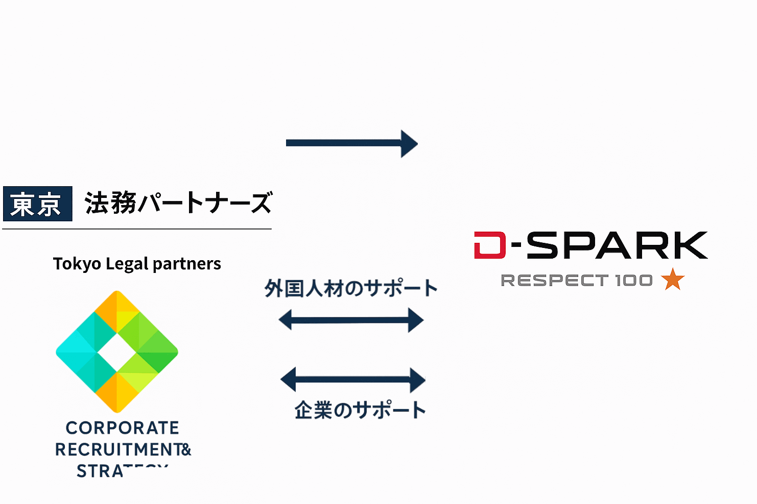 D-Spark社と東京法務パートナーズの提携によるワンストップ支援フロー図